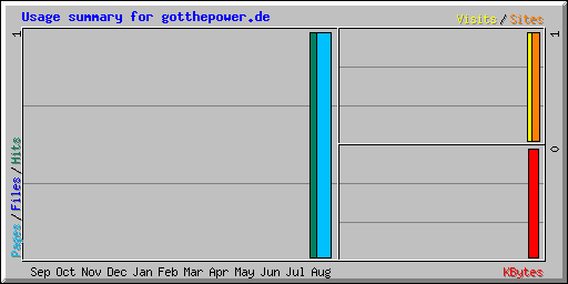 Usage summary for gotthepower.de